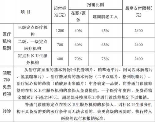 医疗保险领取比例（医疗保险金领取条件最新规定）