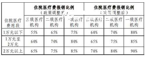 黄石医疗保险报销多少（黄石医保报销比例）