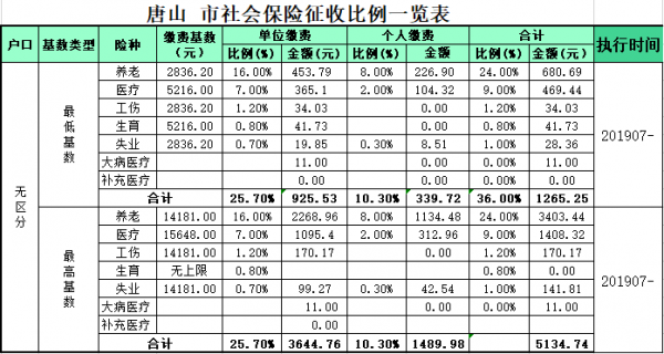 河北唐山医疗保险中断（唐山社保医保可以断几个月）