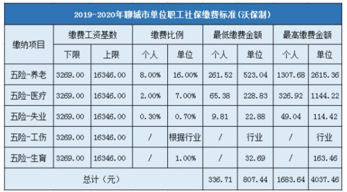 聊城医疗保险基数（2020年聊城医疗保险缴费比例及基数一览）