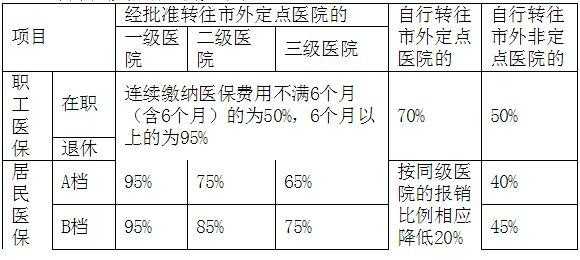 惠州医疗保险报销（惠州医疗保险报销比例）