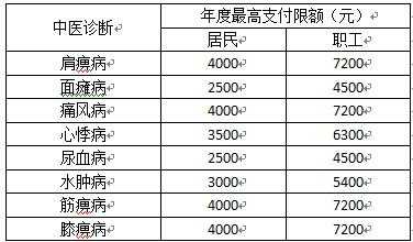 什么医疗保险痛风（痛风在医保报销比例多少?）