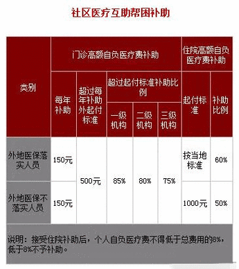 农村医疗保险上海（农村医疗保险上海生孩子能用吗）