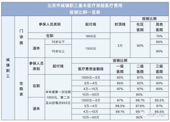 北京补充医疗保险价格（2021年北京补充医疗保险）