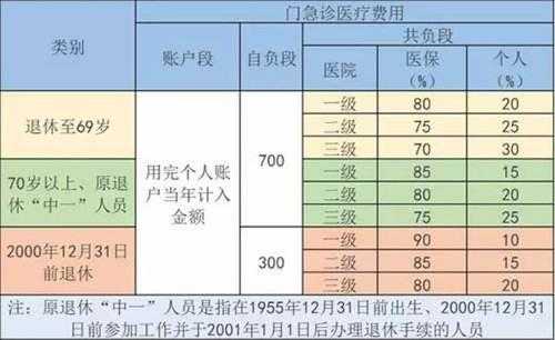 医疗保险异地计算（医疗保险异地怎么报销比例）