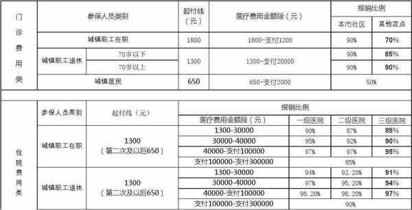 医疗保险员工报销（医疗保险员工报销多少比例）