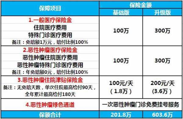 百万医疗保险癌症（百万医疗保险癌症第三方基因检测报销吗）